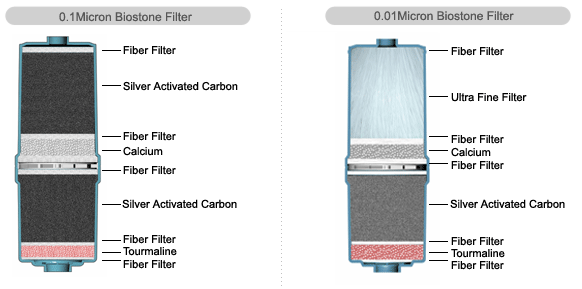 Biostone Koolstoffilter met tourmaline 0.1 micron